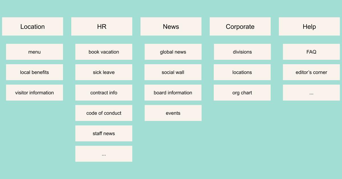 Intranet Menu Structure example as a result of a card sorting