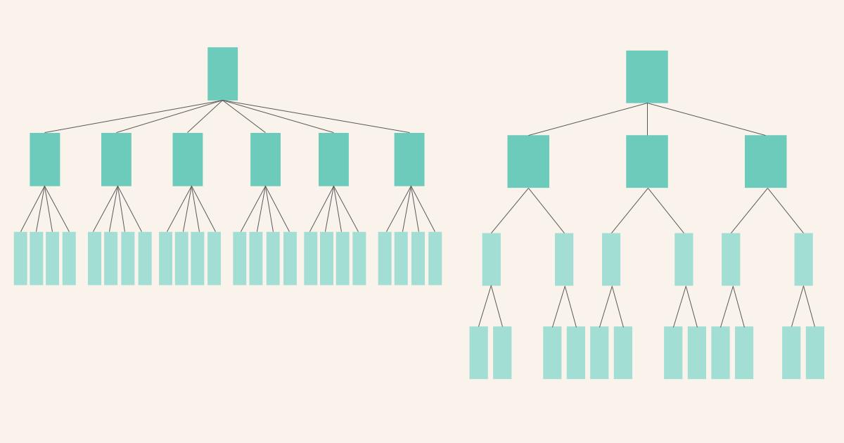 An illustration showing the difference between flat and deep hierarchy.