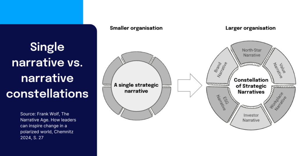 Strategic narrative image of narrative constellation