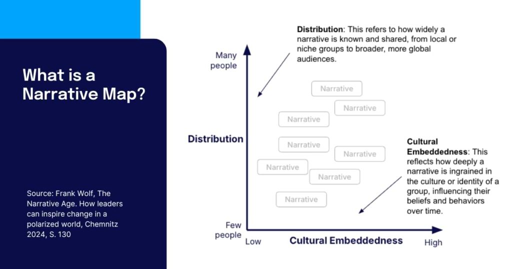 Narrative Map image to change the narrative of an organization from The Narrative Age