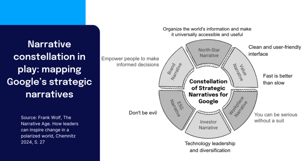 Strategic narrative image of narrative constellation