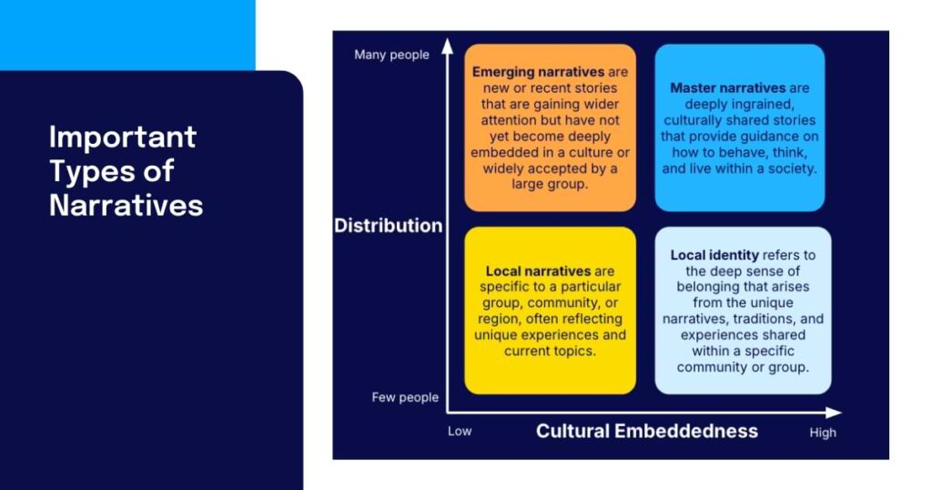 Narrative map chart