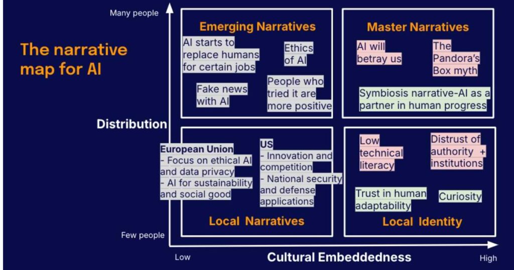 Narrative map chart