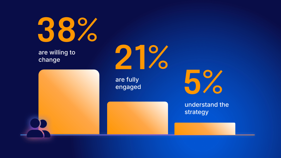 Ceo Keynote 38%