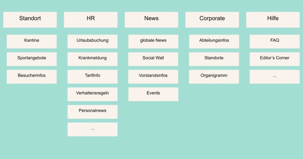 Beispielhaftes Ergebnis eines Card Sortings zur Ermittlung der Navigationsstruktur mit den Hauptelementen: Standort, HR, News, Corporate und Hilfe
