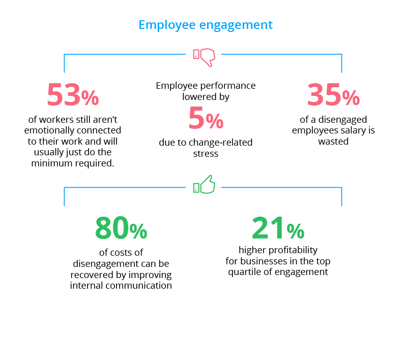 Employee engagement is an important factor during organizational change