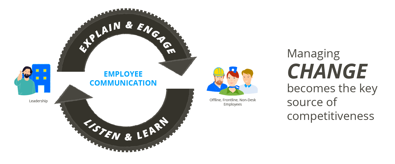 Automotive Industry Employee Communication