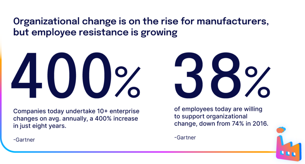 Organizational change is on the rise for manufacturers, but employee resistance is growing