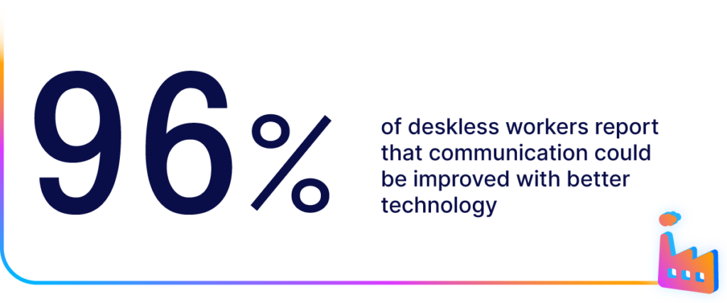 96% of deskless workers report that communication could be improved with better technology,