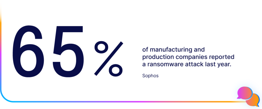 Nearly two-thirds (65%) of manufacturing and production companies reported a ransomware attack during the past year. Sophos
