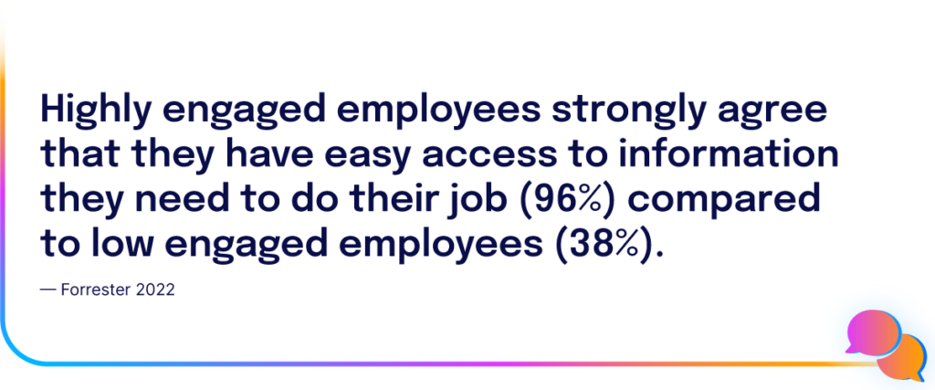 Highly engaged employees strongly agree that they have easy access to information they need to do their job (96%) compared to low engaged employees (38%). Forrester 2022
