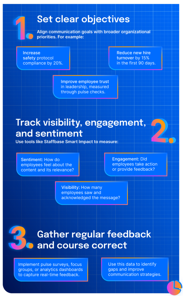 Building a measurement framework starts with clear objectives tied to business goals, then tracks performance across three key areas.