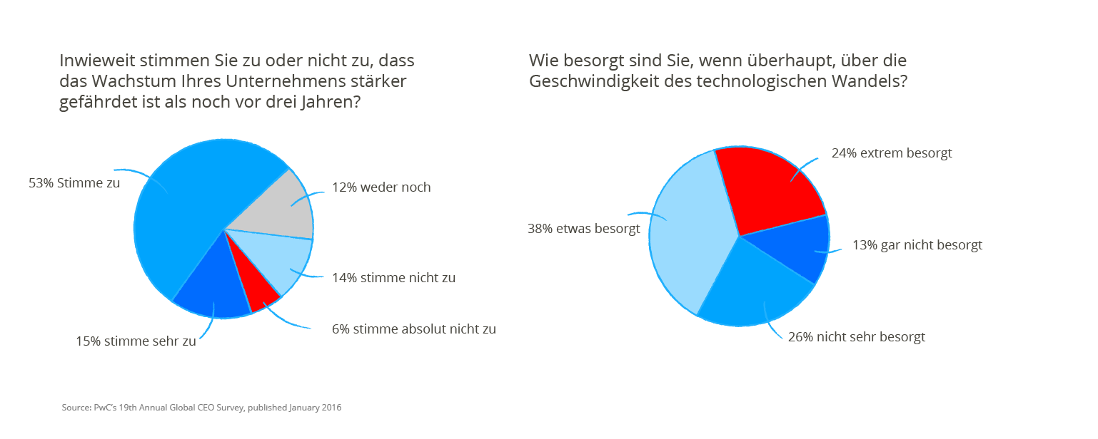 Technologischer Wandel in der Automobilindustrie, Digitalisierung