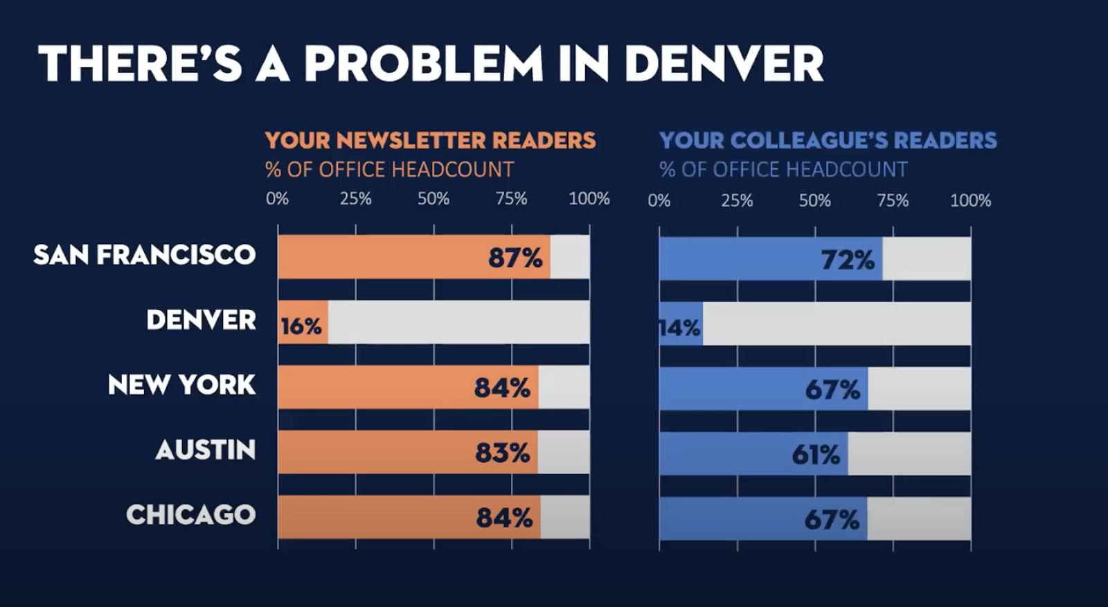 Side-by-side bar charts comparing your newsletter readers (in orange against gray) to your colleague's readers (in blue against gray)
