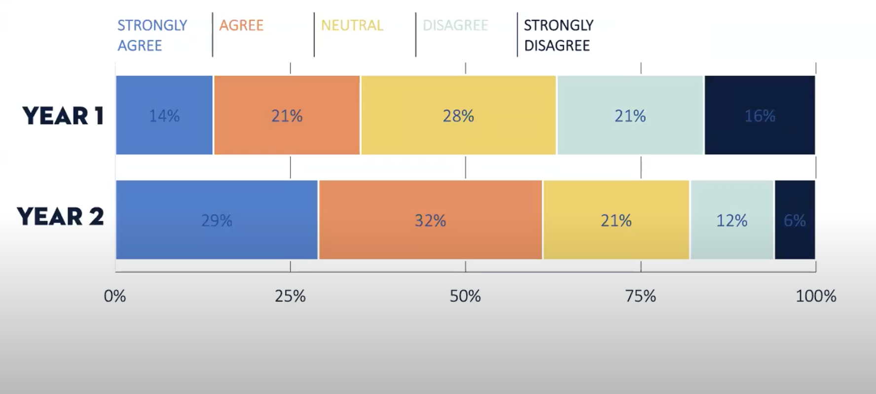 The legend items are easier to read in a table format alongside the bar chart