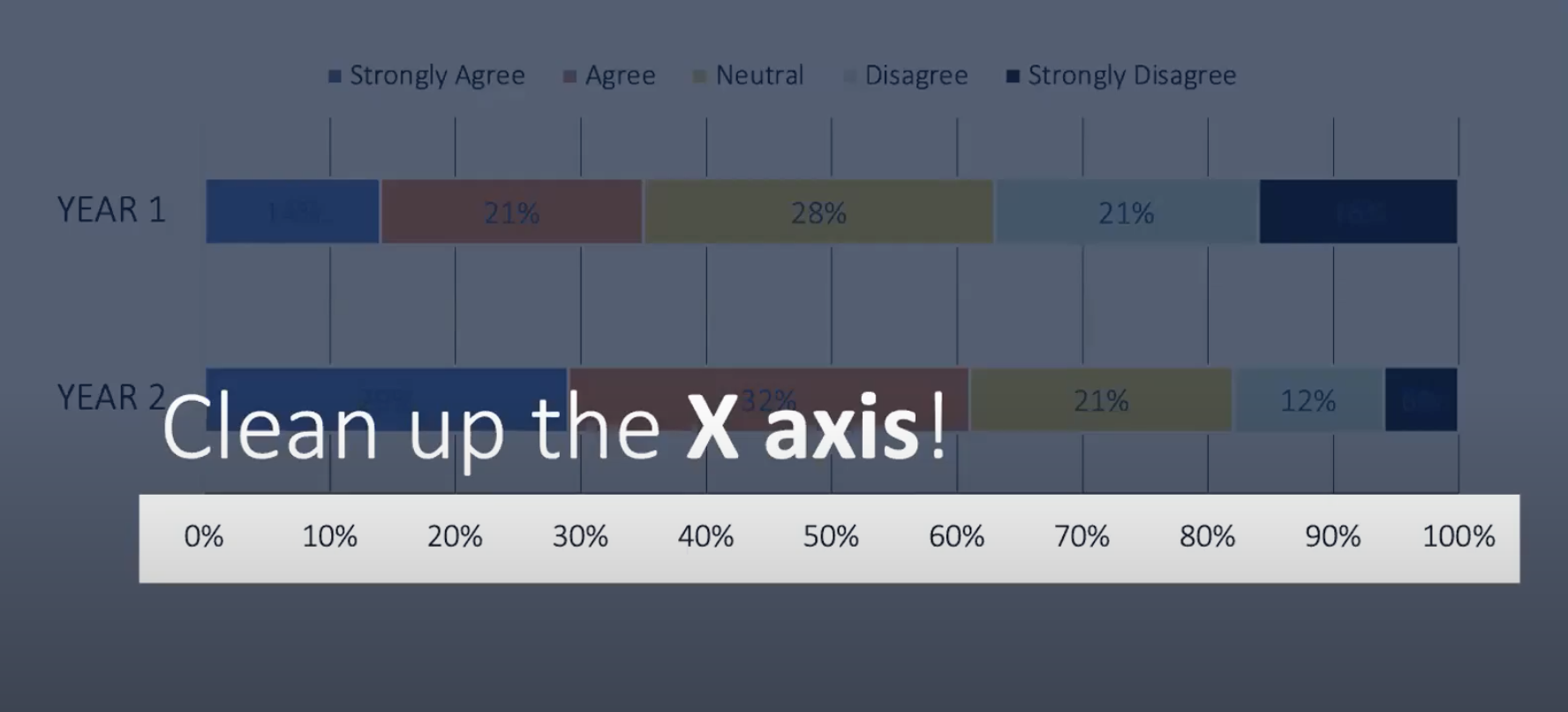 An X axis shows increments of 10%. Above this X axis, the text reads "Clean up the X axis!" 