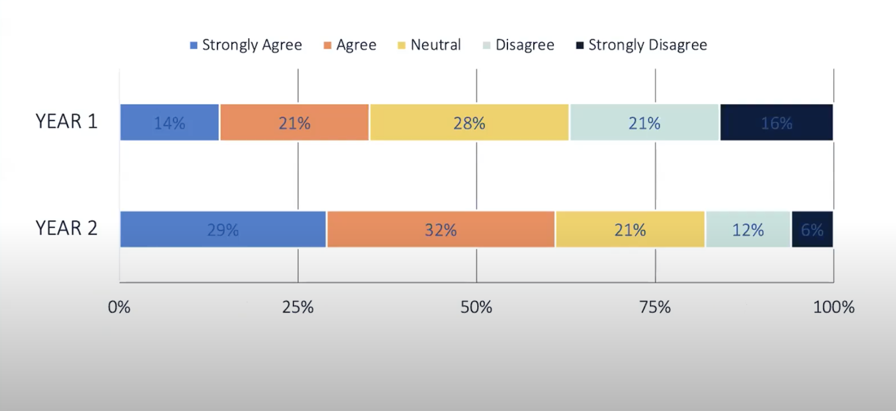 The X axis now has increments of 25%