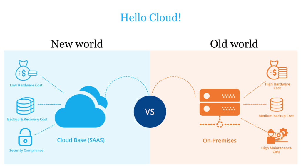 An illustration showing the difference between Cloud Based (SaaS) and on-premises intranets.