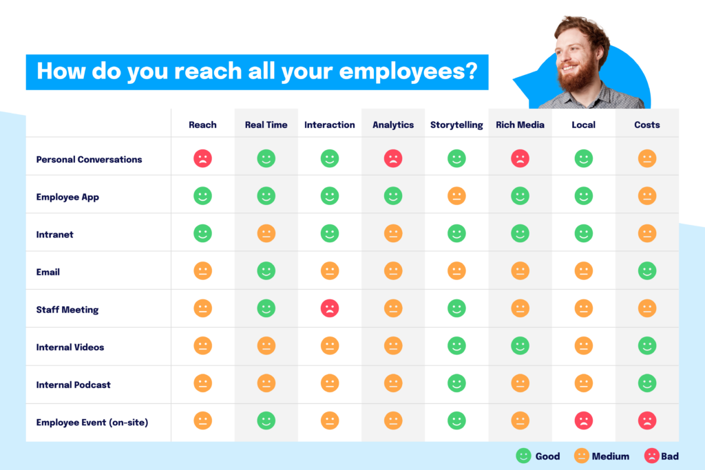 How do you reach all your employees? channel mix, best channels and formats for internal communication