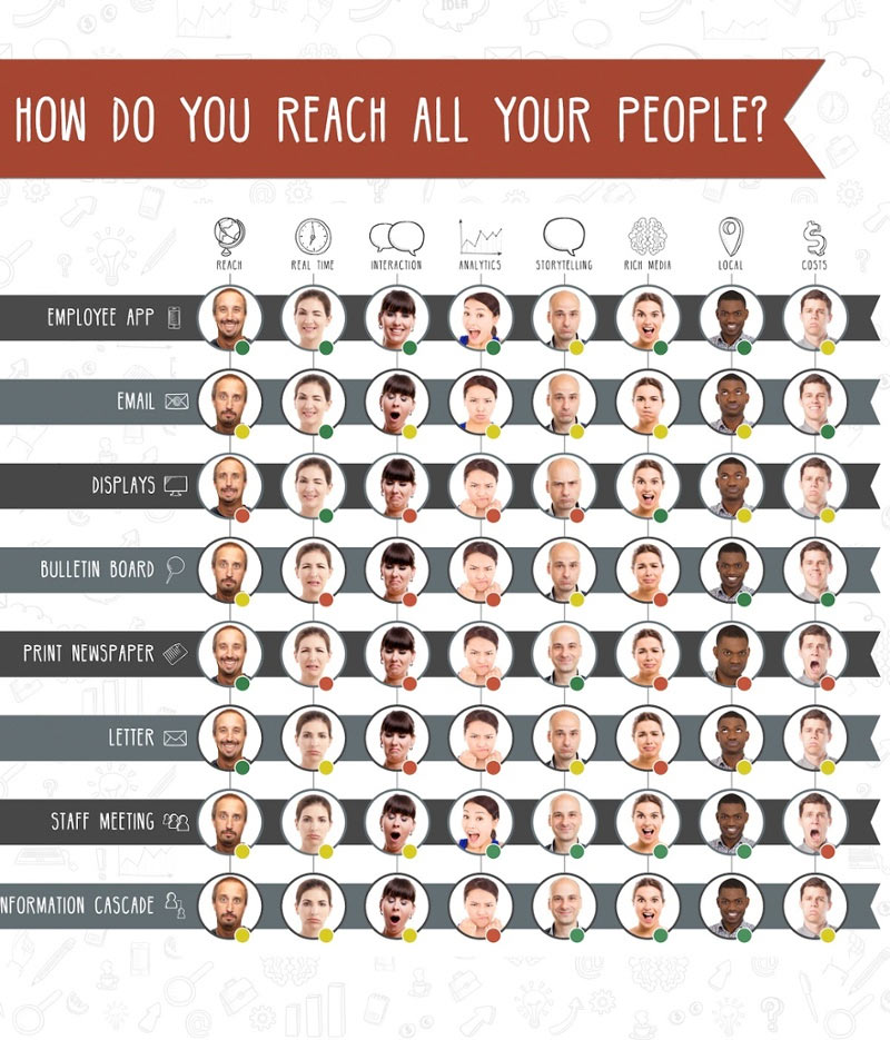 Chart with overview of employee communication software and channels.