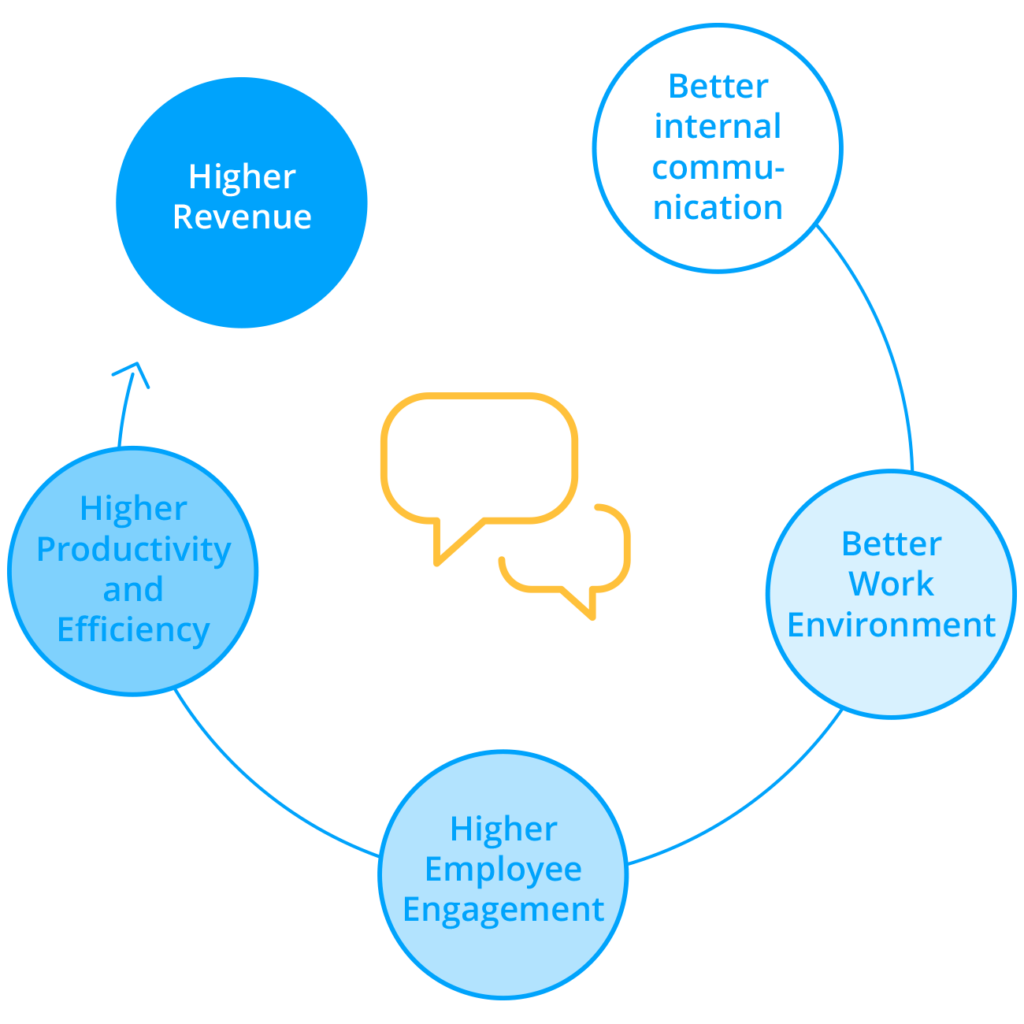 7 Ways Internal Comms Impact Business Success Staffbase