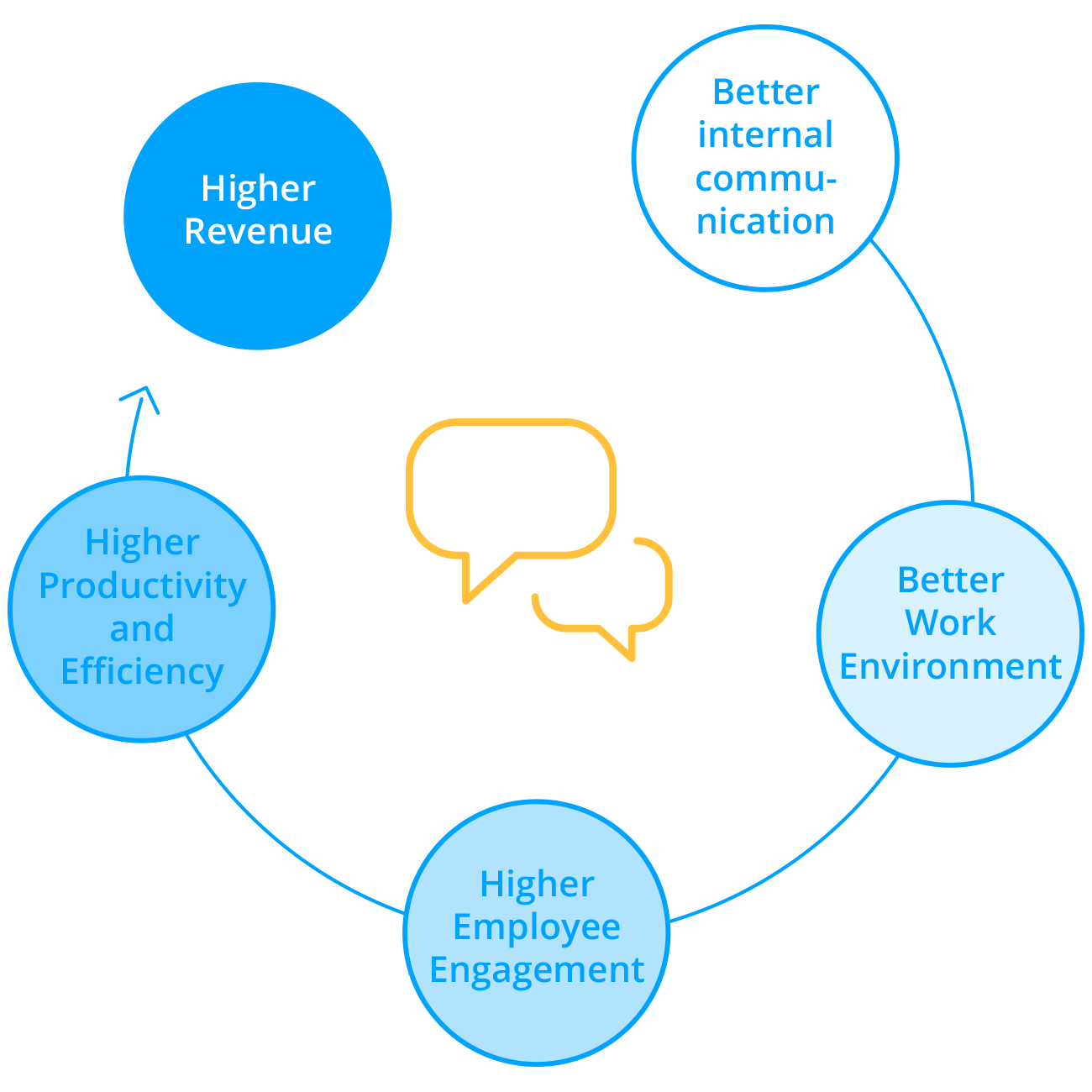 internal communication circle