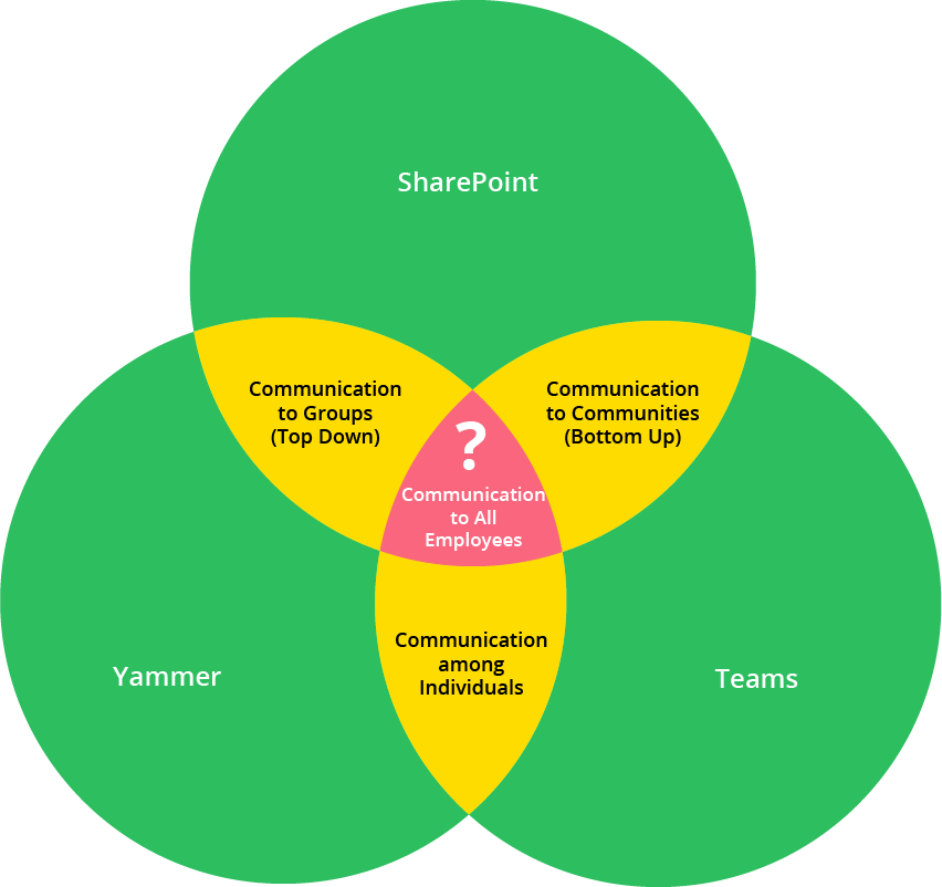 A communication Venn diagram showing Yammer, Teams, and SharePoint, with communication to all employees at the center.