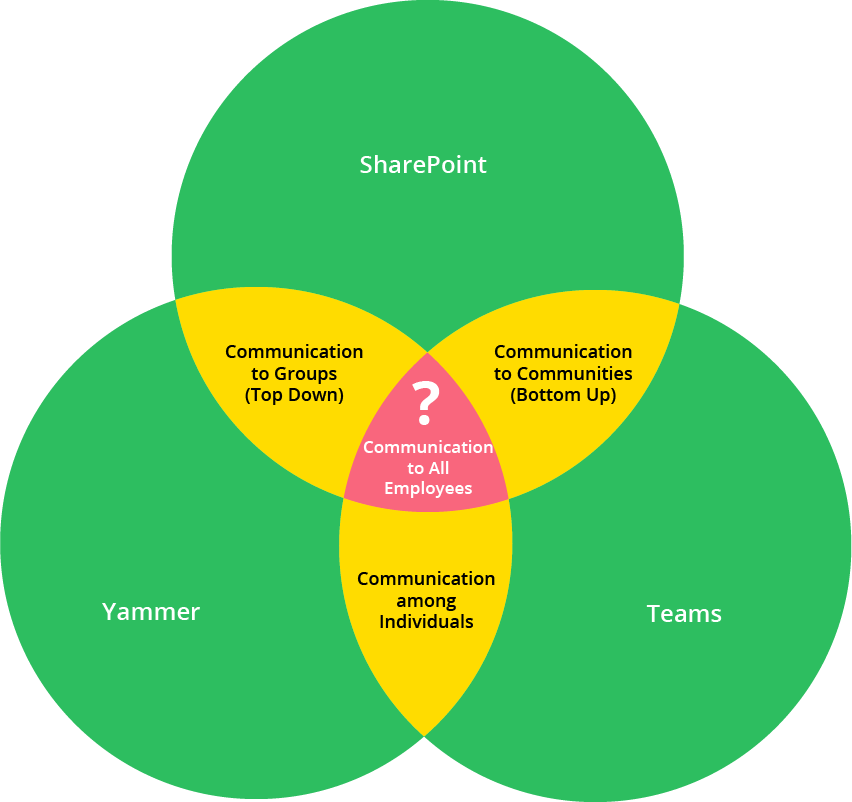 large overlap venn diagram microsoft office