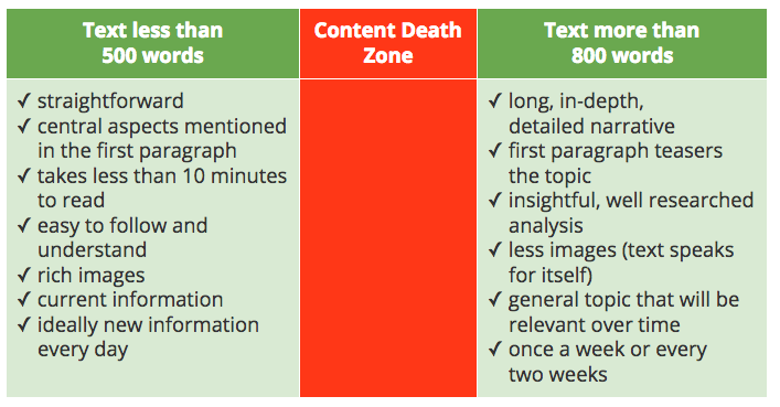 Content Death Zone