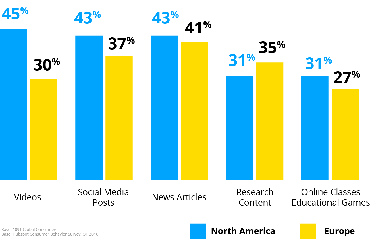 A graph showing that it's not a bad idea to look to your employees for internal communications ideas.