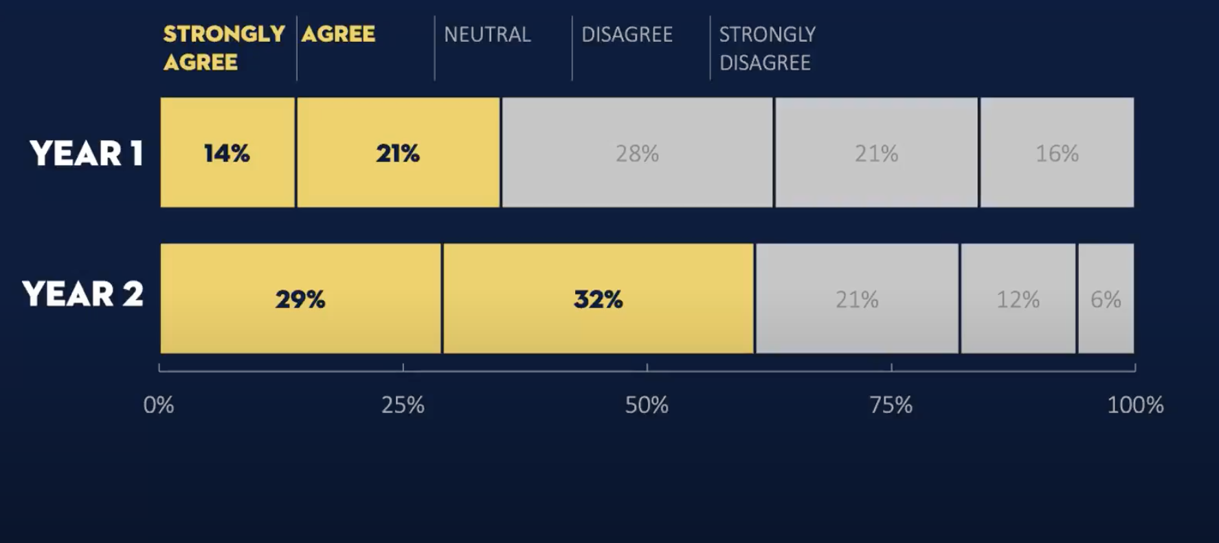 The four main data points for "Strongly Agree" and "Agree" are highlighted in yellow against a gray background