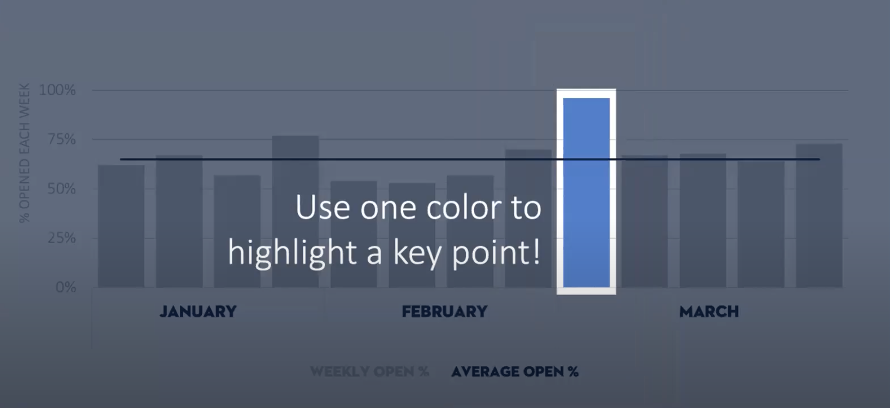 The highest data point is highlighted in bright blue against the other points in gray