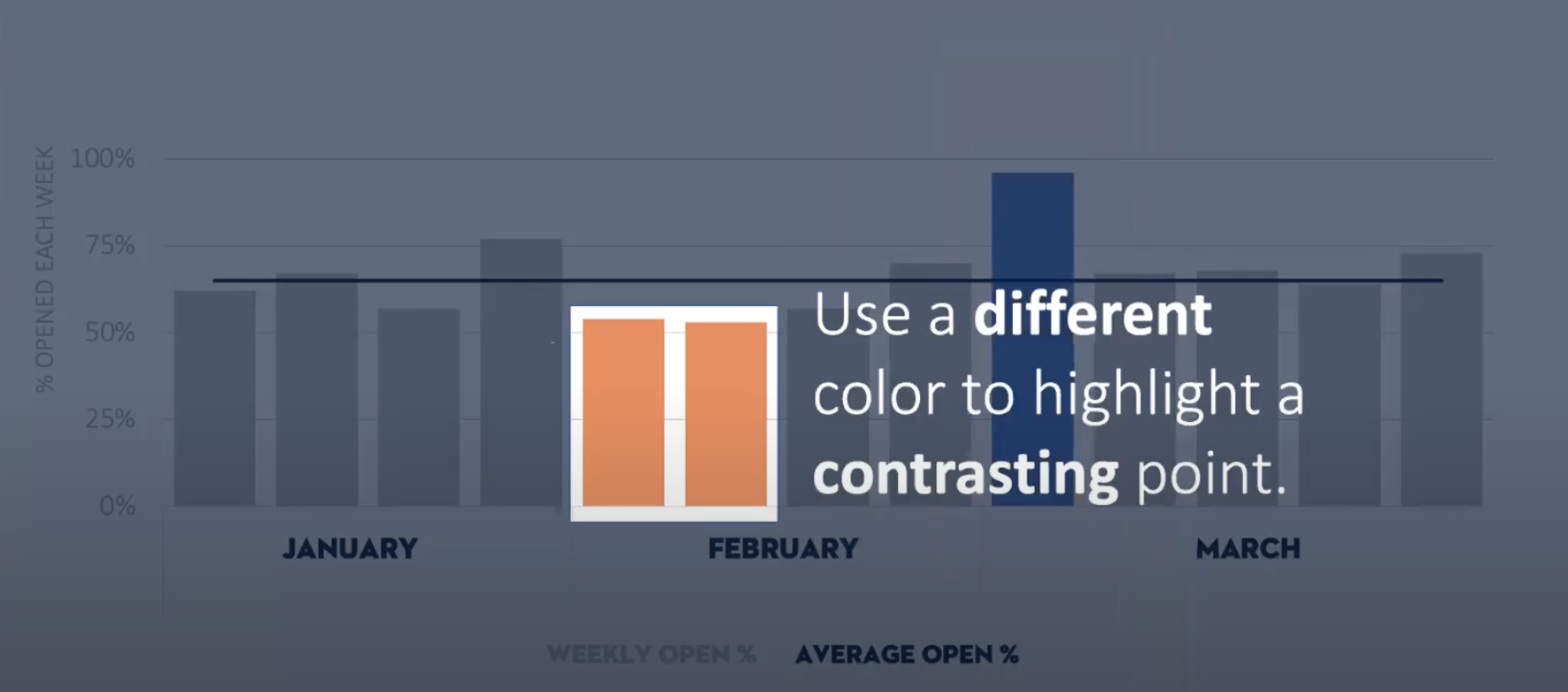 Another data point is highlighted in orange to show the contrasting size between this point, which is much lower than the high data point in blue