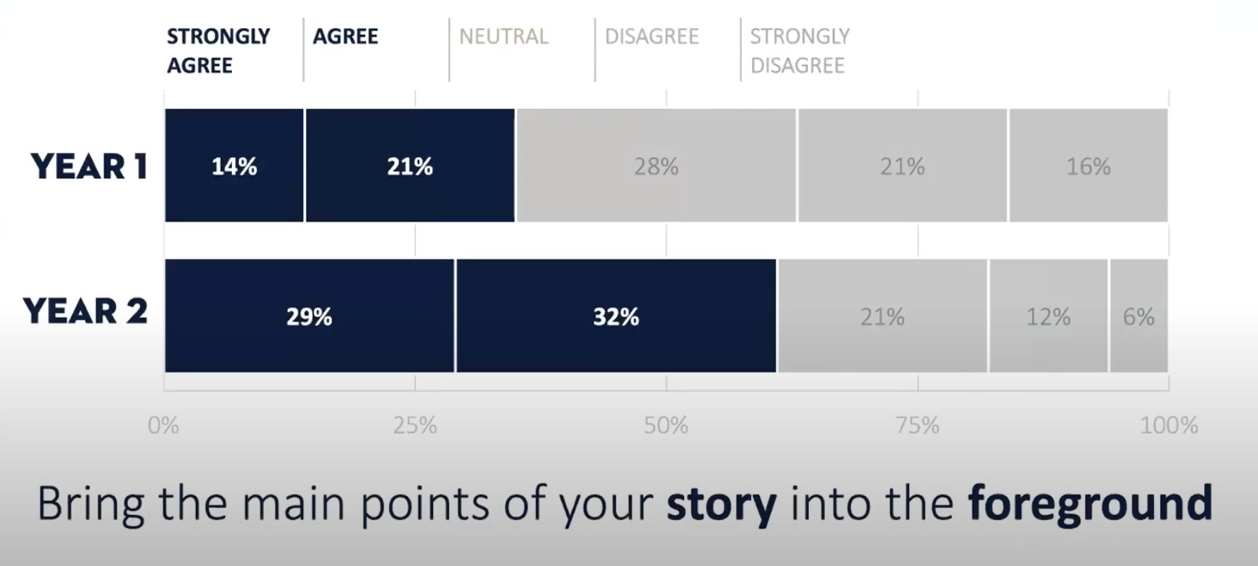 The four main data points for "Strongly Agree" and "Agree" are highlighted in navy against a gray background