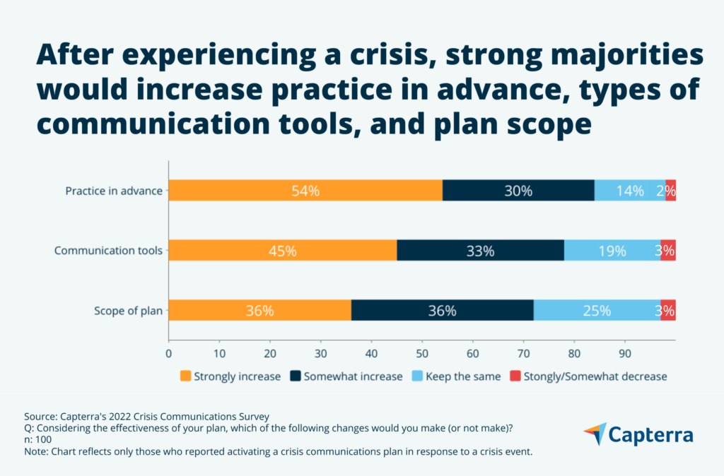 Crisis Lessons: increase communication tools