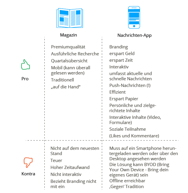 Mitarbeitermagazin vs App 