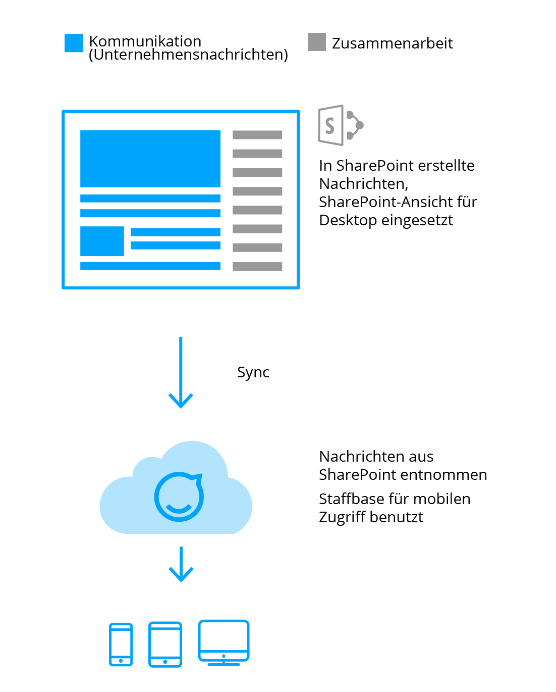 App, Staffbase, SharePoint Integration