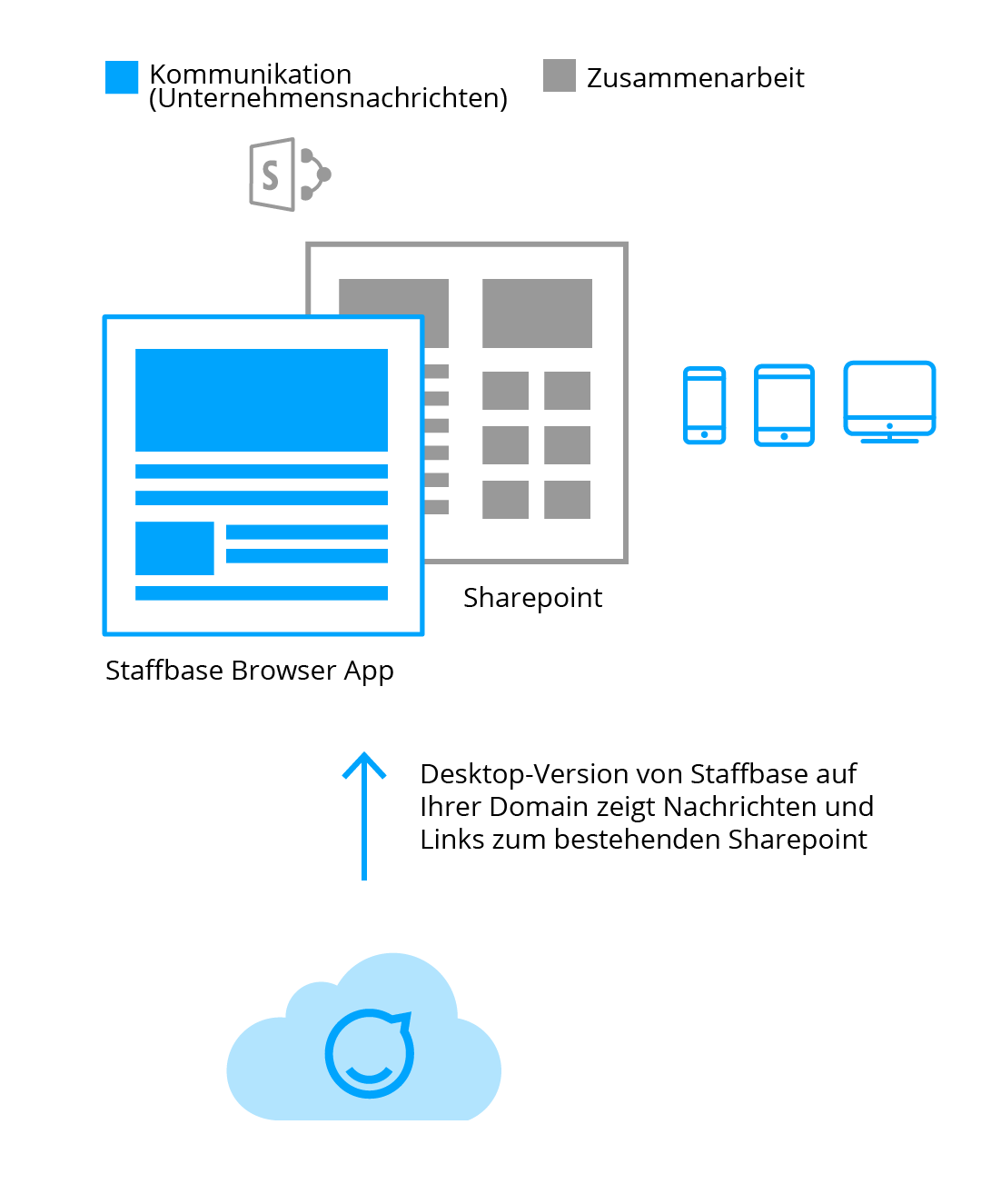 SharePoint Integration, Staffbase, Mitarbeiter-App, News-App