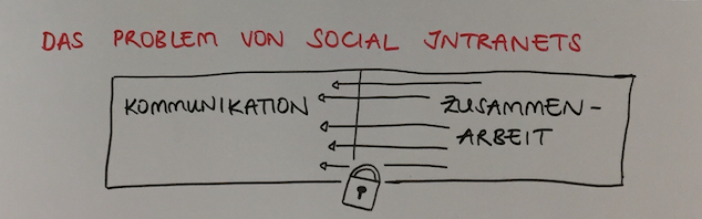 Das Problem von Social Intranets