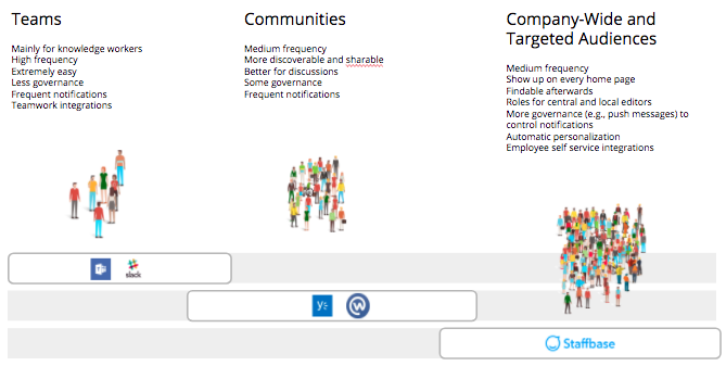 What tool do I use to communicate with different groups of workers?