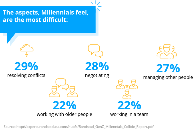 An illustration showing that many millennials feel unprepared for managerial roles and lack confidence in their internal communication skills.