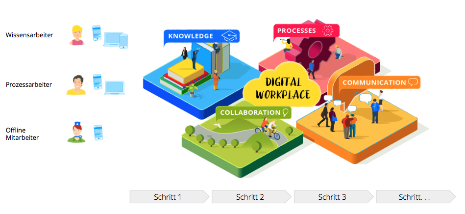 Schritte in einen digitalen Arbeitsplatz