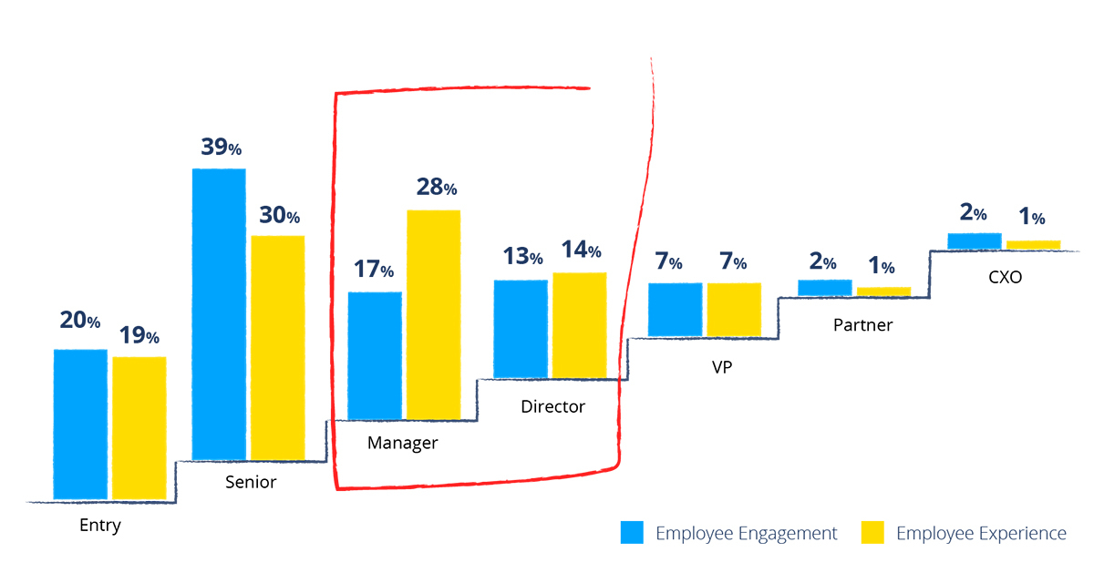 An infographic showing that Employee Experience professionals at the director level hold a 14% to 13% advantage over those with “engagement" in their titles.