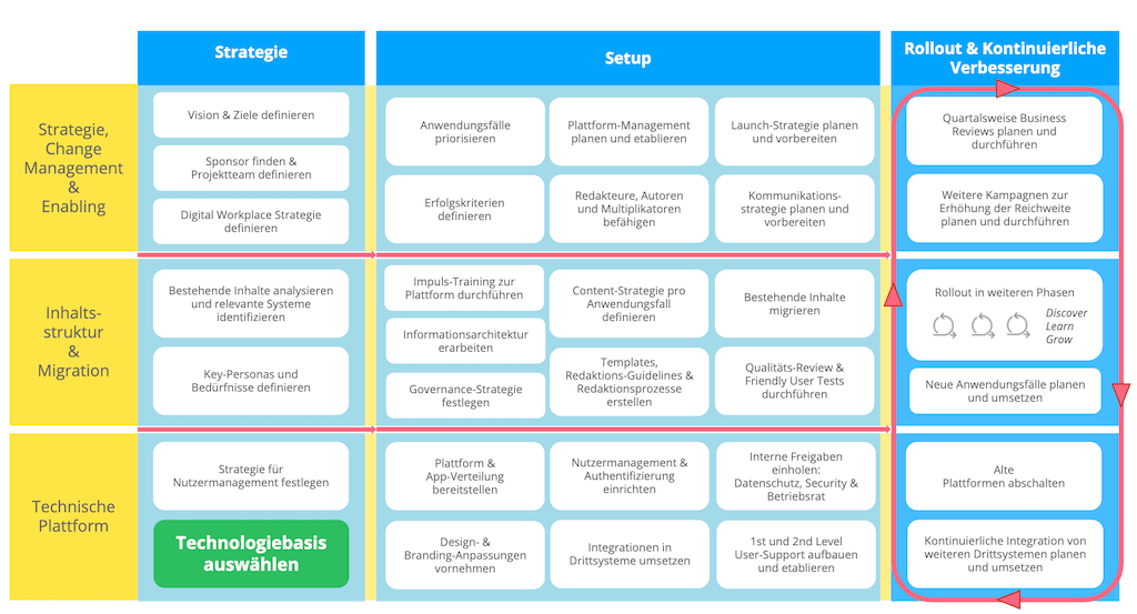 Vorgehensmodell für die Einführung von Intranets und Mitarbeiter-Apps