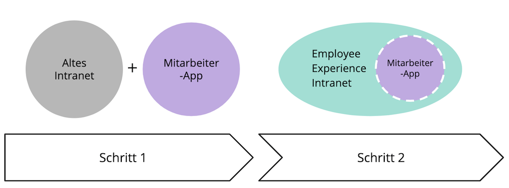 Einführung Mitarbeiter-App und Intranet