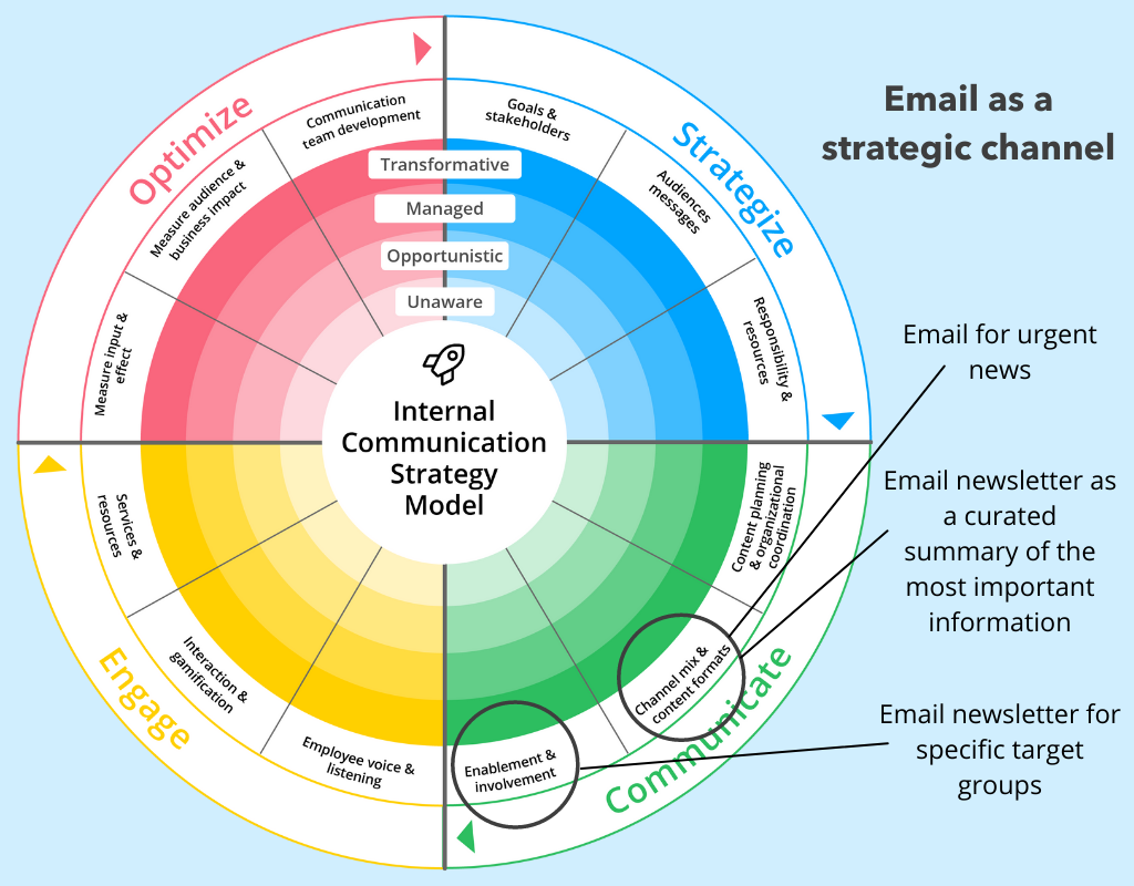 The resurgence of email as an effective comms tool is one of the more surprising internal communication trends.