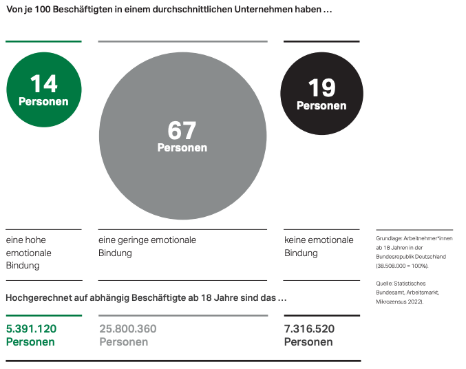 Abbildung zur emotionalen Bindung in deutschen Unternehmen