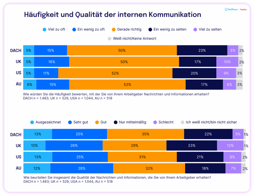 Employee Communication Impact Study 2025 De 01 02