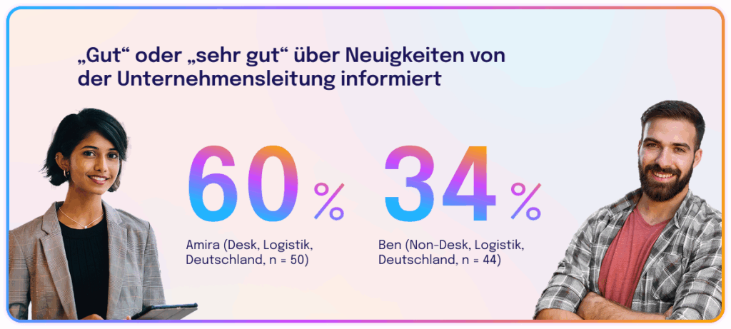 Employee Communication Impact Study 2025 De 04 03
