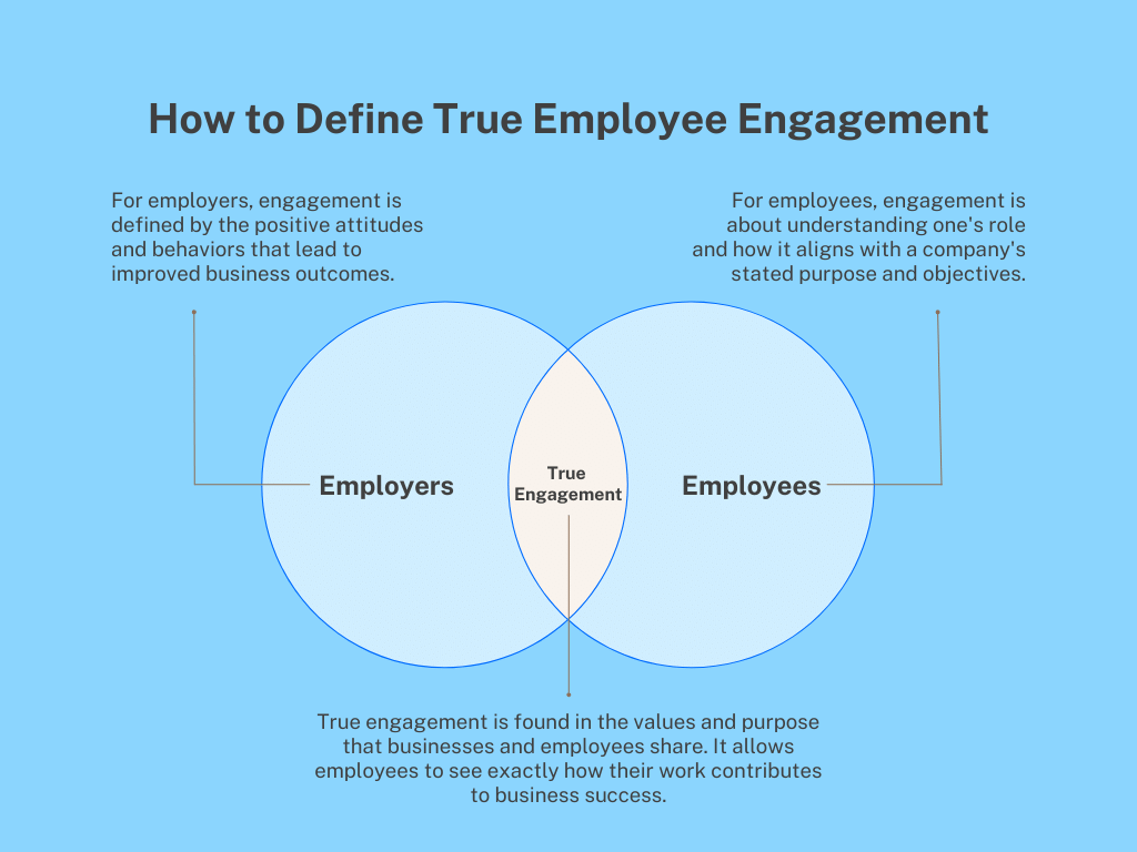 Employee Engagement Venn Diagram Infographic Graph